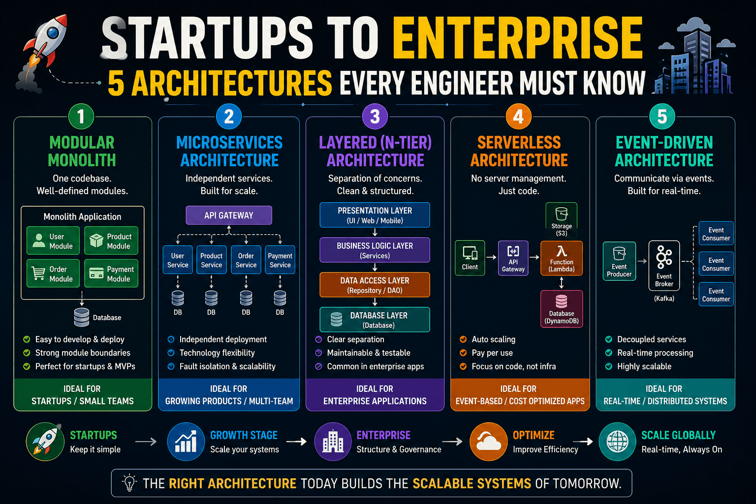 If You Know These 5 Architectures, You’re Already Ahead of 90% Engineers